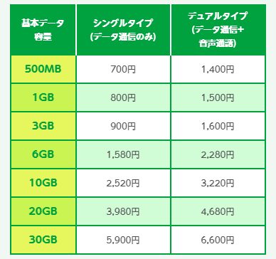 mineoのプラン表
