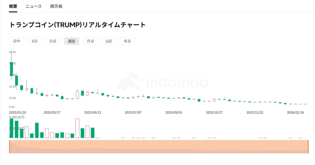現在のトランプコイン